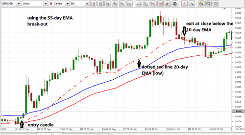 Richard dennis turtle trading system