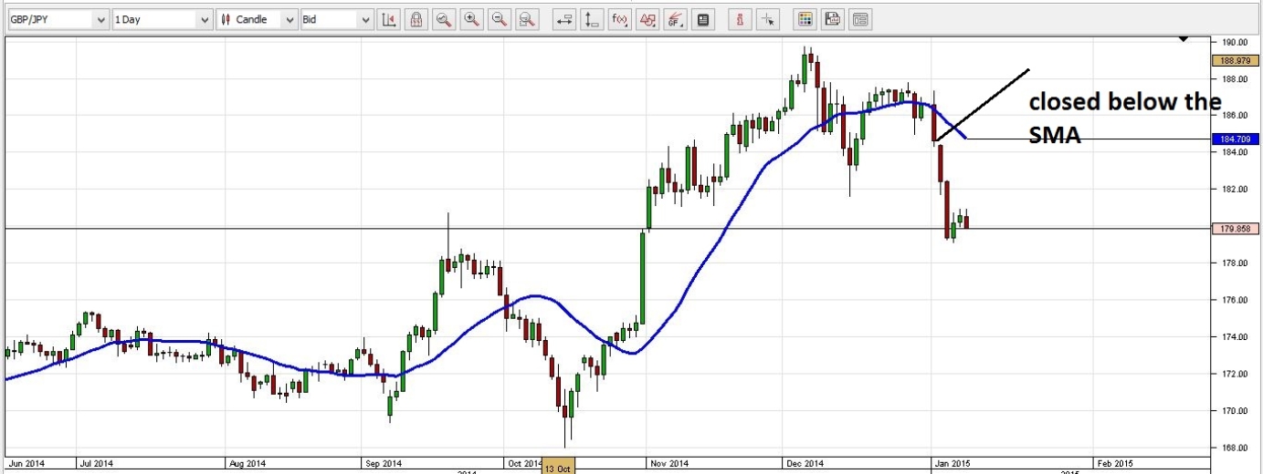 снижение gbpjpy