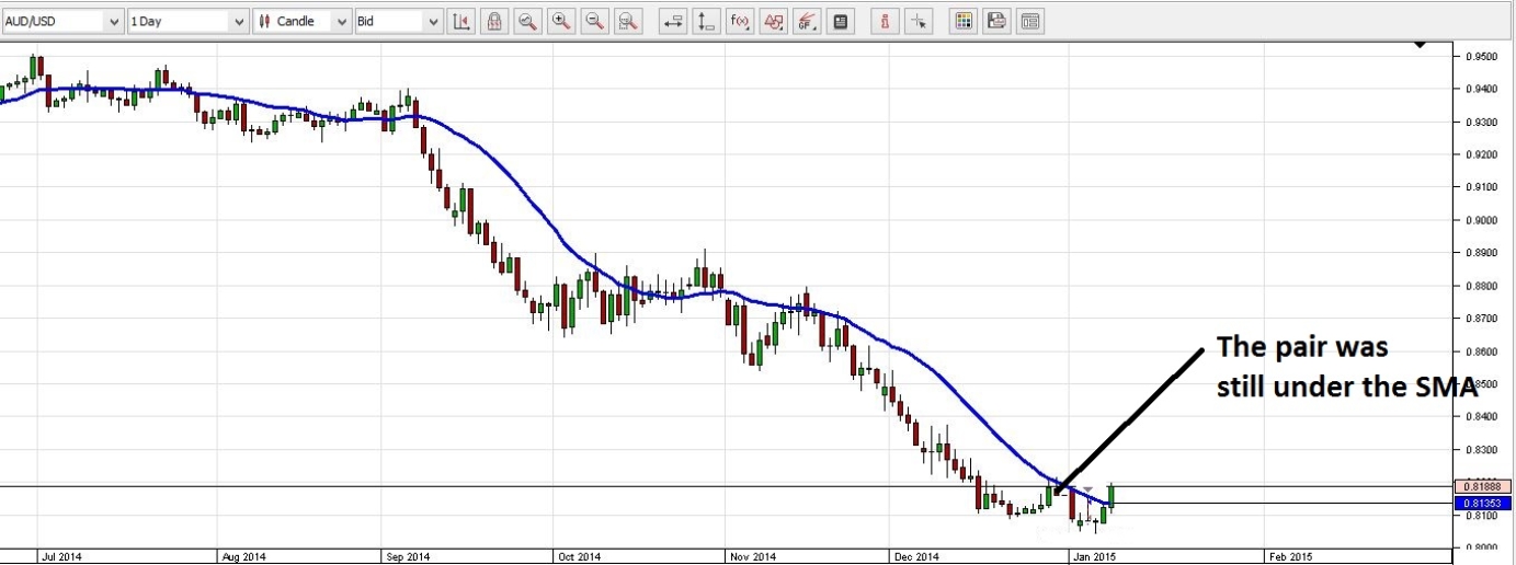 снижение audusd