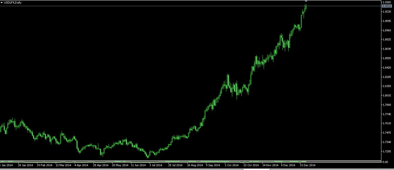 Рост USD