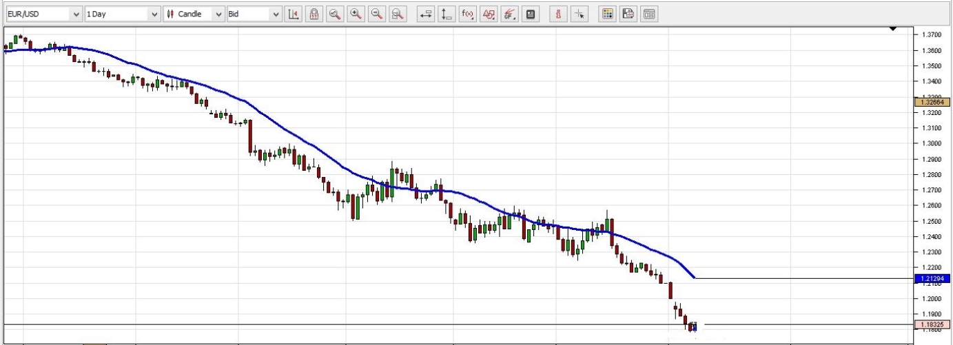 Падение EURUSD