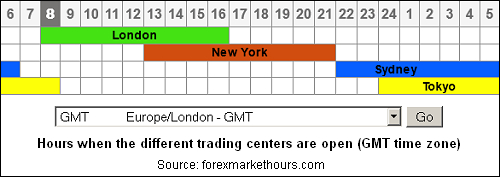 What time london forex market open