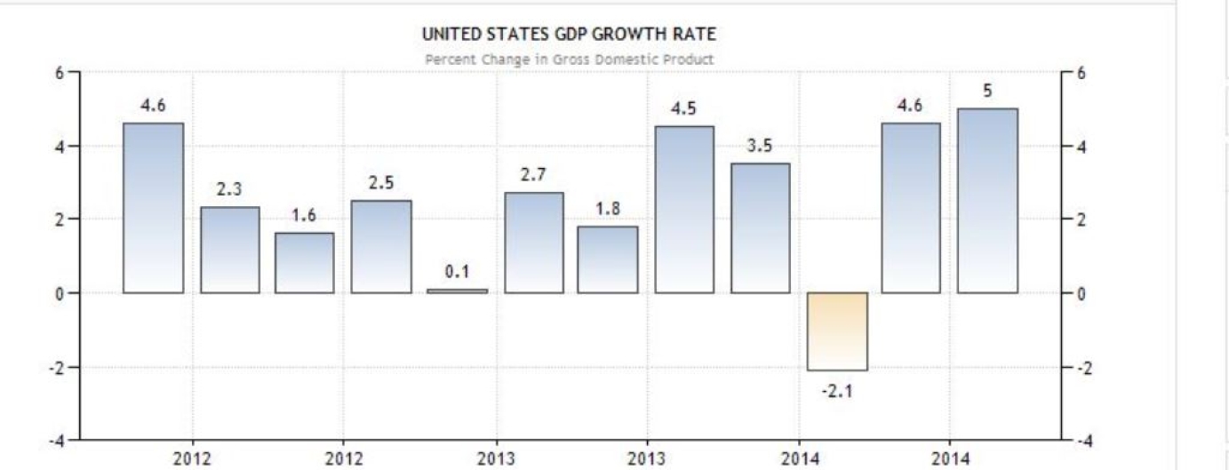 Рост ВНП США