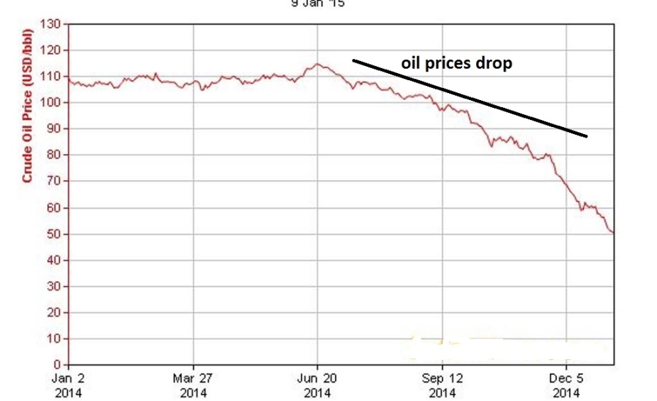 падение цен на нефть