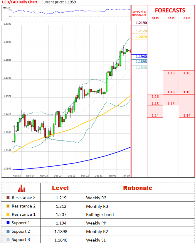 canadian forex account