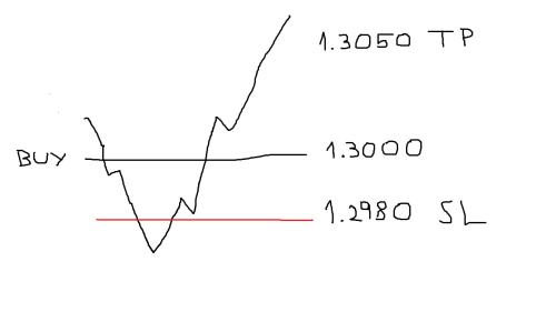 The Risk Reward Paradox Article Contest Dukascopy Community In Picture 2 The Price Action Is Exactly Same But You Decide To Do Exact Opposite Now Eur Usd 1 3000 And Your Sl 20 Pips