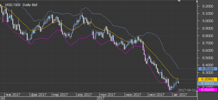 Bollinger bands jforex