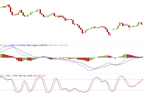 Ultimate Forex Scalping Strategy Using Macd Stochastic Oscillator - 