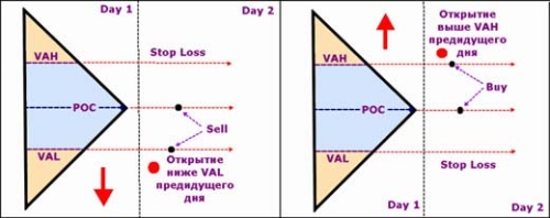 Market profile trading system
