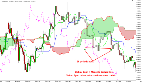 Trading forex using ichimoku