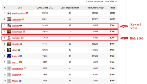 Dukascopy binary options contest