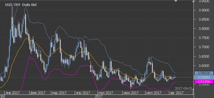 Bollinger bands jforex