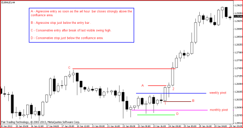 Confluence forex meaning