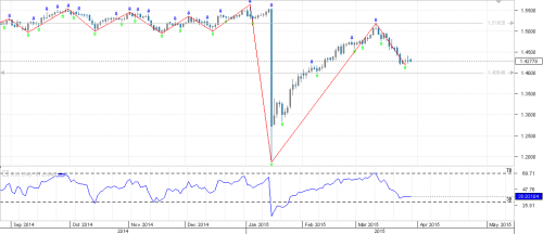 Gbp Chf Chart