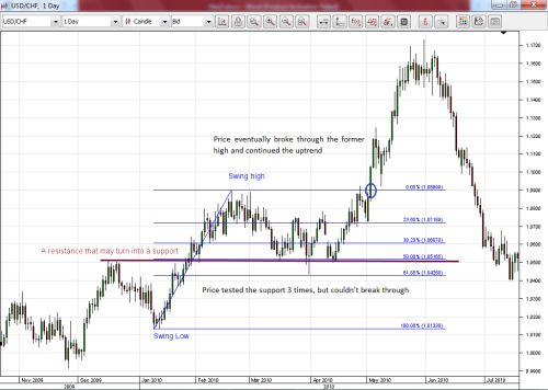 Fibonacci Chart Tool