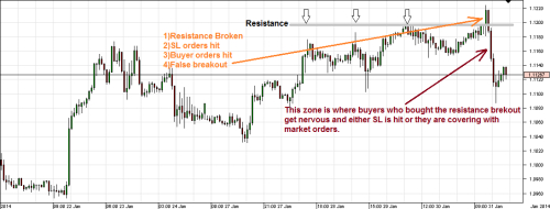 Forex stop hunting strategy