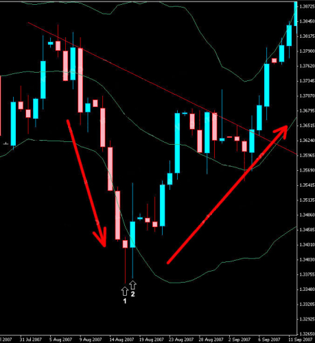 Bollinger bands with candlesticks