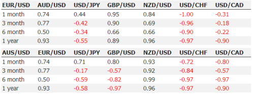 Currency Correlation Article Contest Dukascopy Community - 