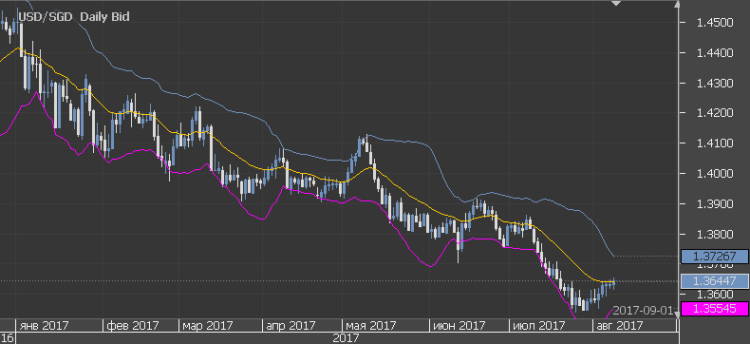 Bollinger bands jforex