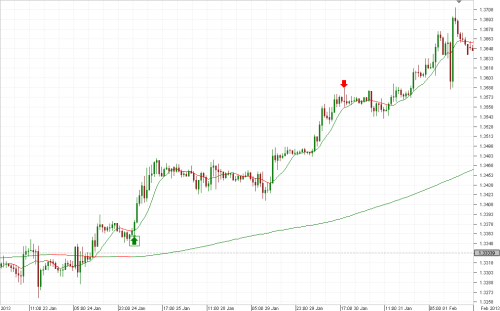 Dukascopy trading strategies