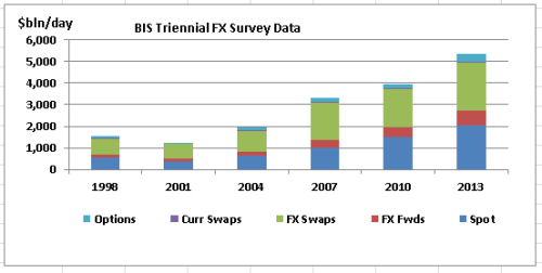 Forex market daily turnover