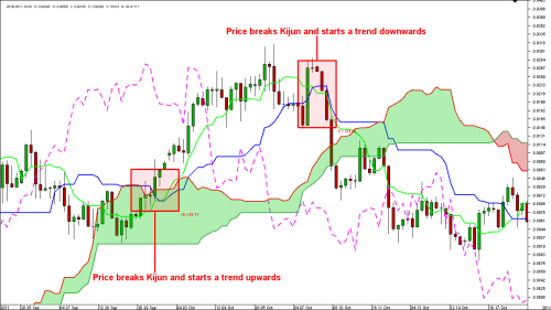 Trading forex using ichimoku