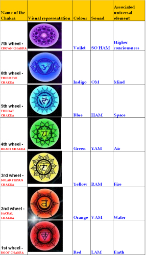 Body Frequency Chart