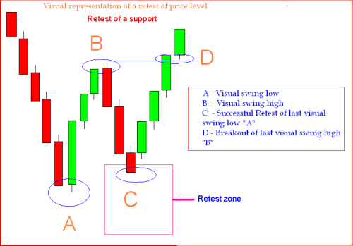 Retest meaning in forex