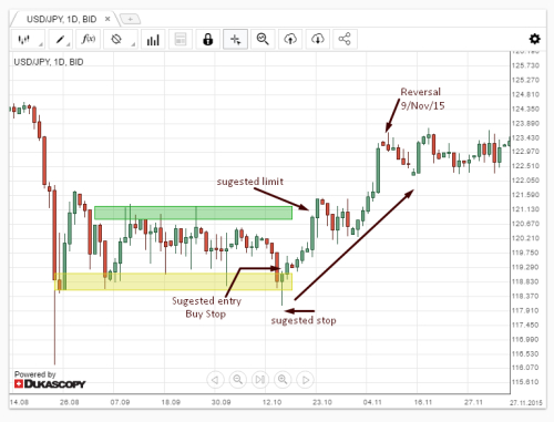 Do You Recognize The 5 Main Features Of A Profitable Doji Article - 