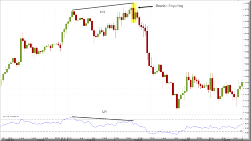 Divergence Chart Patterns