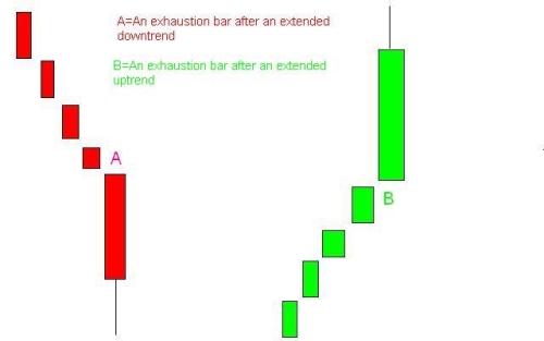 Trading Exhaustion Bars A Technique To Catch Tops And Bottoms - 