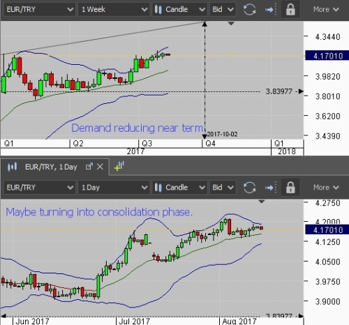 Eur Try Chart