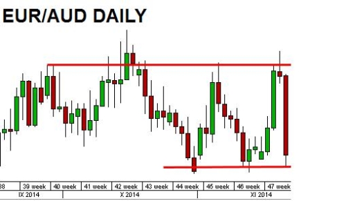 Euraud Live Chart