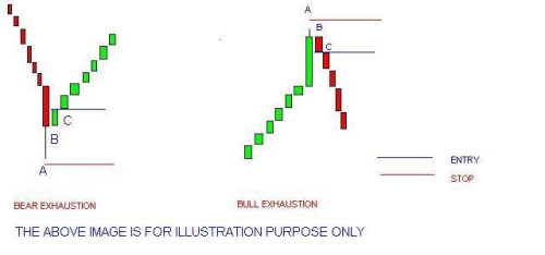 Trading Exhaustion Bars A Technique To Catch Tops And Bottoms - 