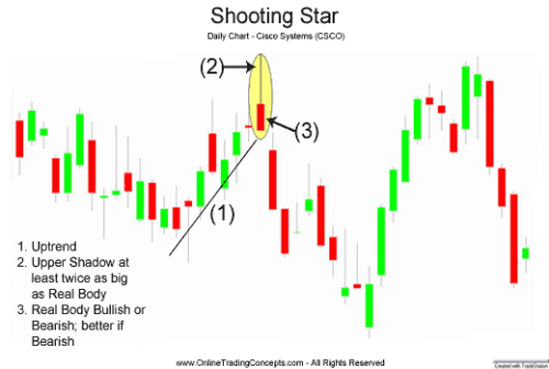 Shooting Star Candlestick Chart