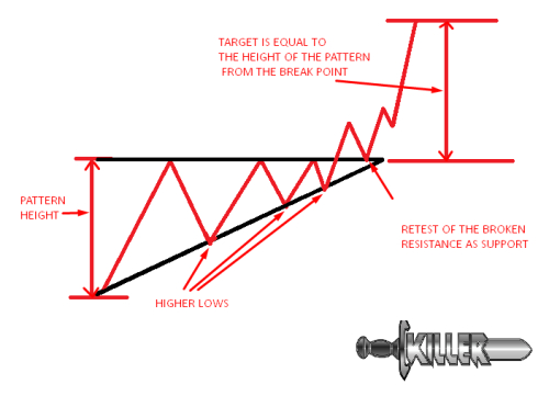 Ascending Triangle Chart Pattern