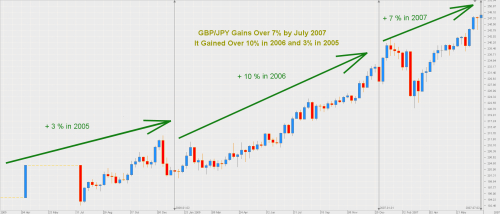 Carry Trade Chart