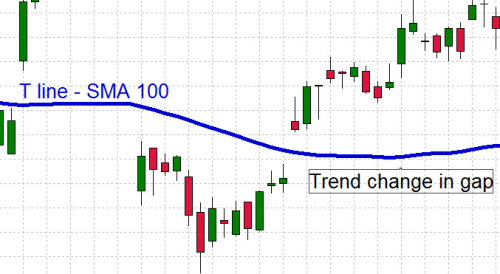 T Line Stock Chart