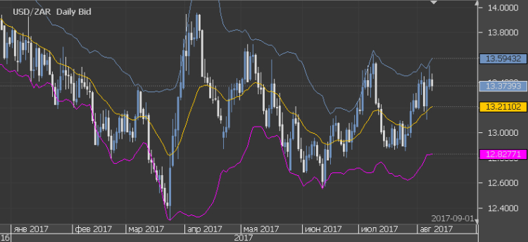 Bollinger bands jforex