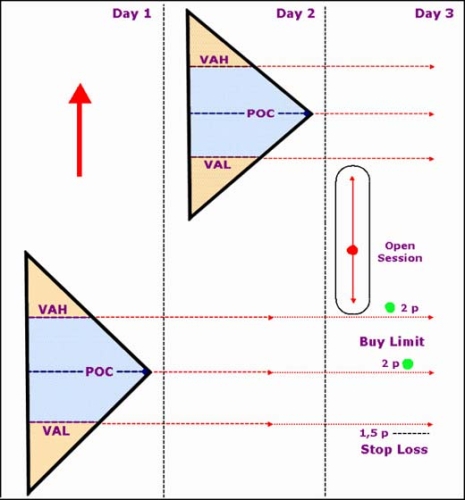 Volume profile trading system