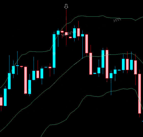 Bollinger bands with candlesticks