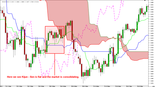 Trading forex using ichimoku