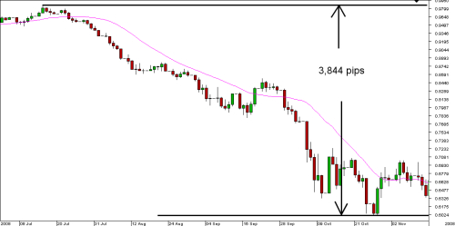 Harvest forex