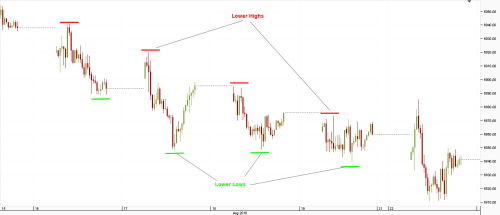 Chart Idx