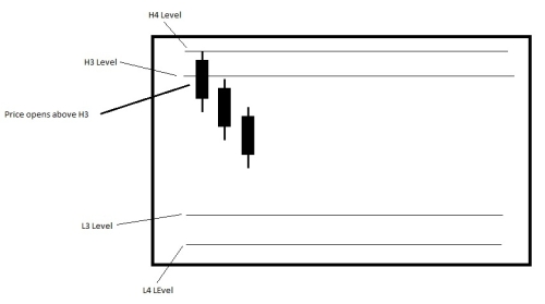 Camarilla trading strategy