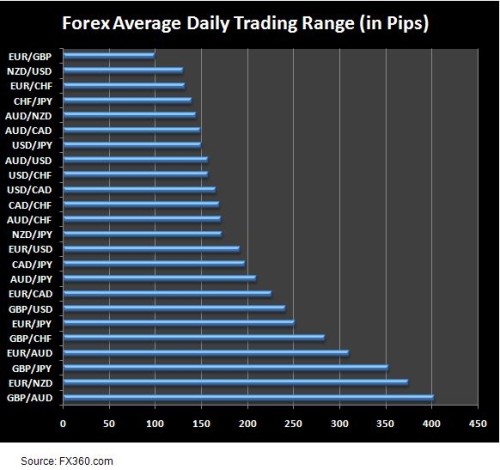 Forex pairs that move the most