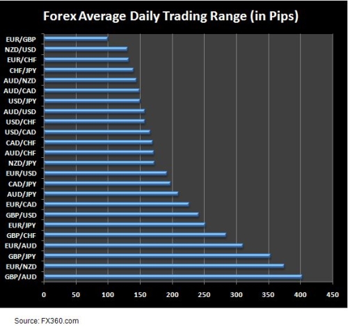 forex most volatile currency pair