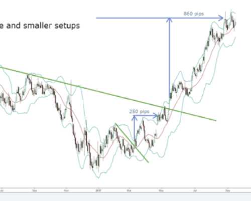 Forex Daily Chart Strategy