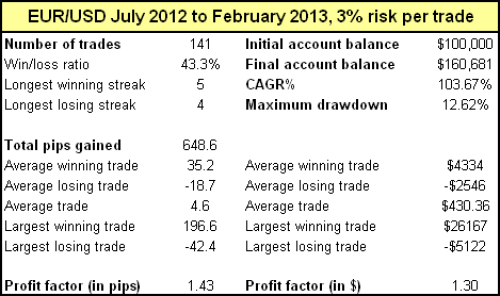 turtle secrets how to trade the turtle concepts russell