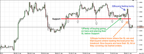 Forex stop hunting strategy